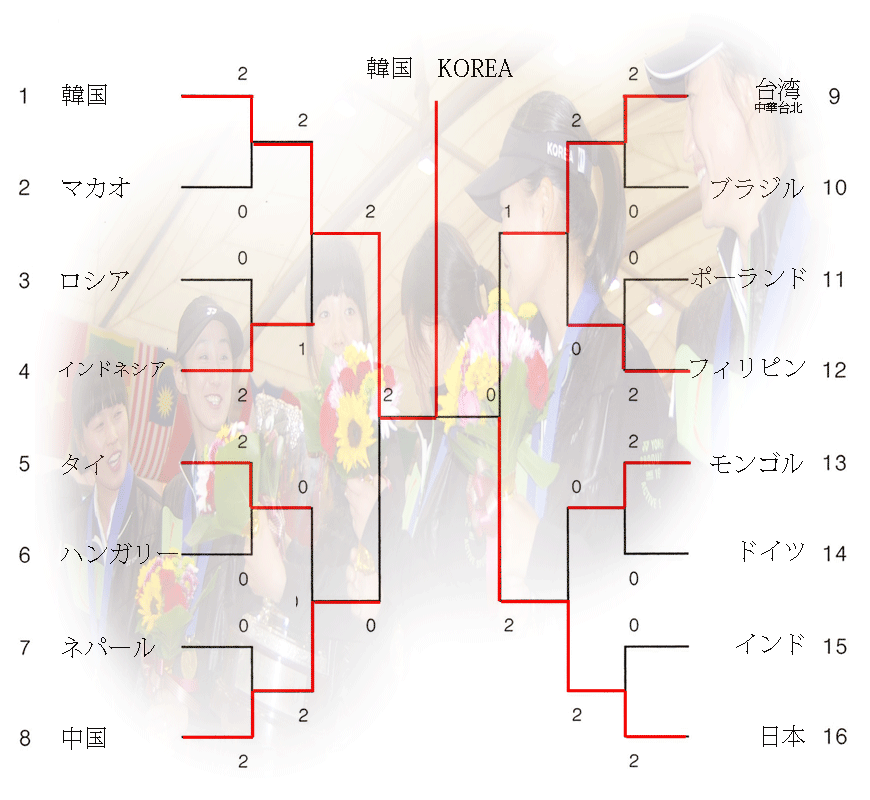 女子シングルス 世界ソフトテニス選手権