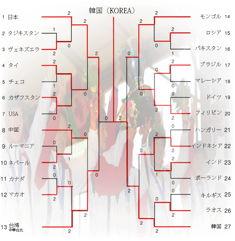 女子シングルス 世界ソフトテニス選手権