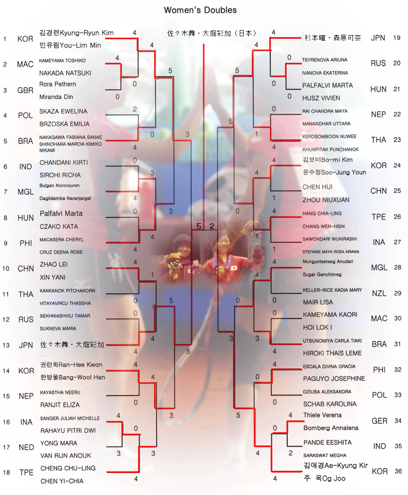 女子シングルス 世界ソフトテニス選手権