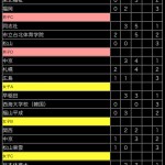 全日本大学王座戦予選リーグ最終結果