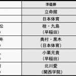 2012インカレ（全日本学生）最終結果