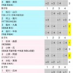２０１２東京インドア予選リーグ